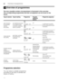 Page 18enOverview of programmes
18
/ Overview of programmesOverviewofprogrammes
The max. possible number of programmes is illustrated in this overview. 
The corresponding programmes and their arrangement can be found on the 
fascia.   
Programme selection 
You can select a suitable programme  
according to the type of utensils and 
degree of soiling.
Type of utensils Type of soiling Programme Possible 
additional  
optionsProgramme sequence
pots and pans,  
non-sensitive  
utensils  
and cutlery very adhesive...