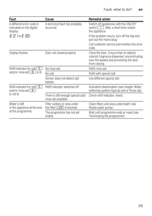 Page 29Fault, what to do?en
29
A different error code is  
indicated on the digital  
display. 
(
“ :‹‚  to“:„‹ ) A technical fault has probably  
occurred.
Switch off appliances with the ON/OFF 
switch
(. After a short time restart 
the appliance. 
If the problem recurs, turn off the tap and  
pull out the mains plug.  
Call customer service and mention the error  
code.
Display flashes Door not closed properly. Close the door . Ensure that no objects 
(utensil, fragrance dispenser) are protruding 
over the...