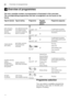 Page 18enOverview of programmes
18
/ Overview of programmesOverviewofprogrammes
The max. possible number of programmes is illustrated in this overview. 
The corresponding programmes and their arrangement can be found on the 
fascia.   Programme selection 
You can select a suitable programme  
according to the type of utensils and  
degree of soiling.
Type of utensils Type of soiling Programme Possible 
additional  
optionsProgramme sequence
pots and pans,  
non-sensitive  
utensils  
and cutlery very adhesive...