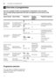 Page 18enOverview of programmes
18
/ Overview of programmesOverviewofprogrammes
The max. possible number of programmes is illustrated in this overview. 
The corresponding programmes and their arrangement can be found on the 
fascia.   
Programme selection 
You can select a suitable programme  
according to the type of utensils and 
degree of soiling.
Type of utensils Type of soiling Programme Possible 
additional  
optionsProgramme sequence
pots and pans,  
non-sensitive  
utensils  
and cutlery very adhesive...