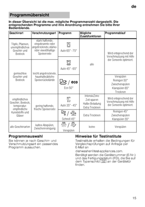 Page 15de15
In dieser Übersicht ist die max. mögliche Programman
zahl dargestellt. Die 
entsprechenden Programme und ihre Anordnung entnehme n Sie bitte Ihrer 
Bedienblende.
Programmauswahl 
Sie können je nach Geschirr- und  
Verschmutzungsart ein passendes  
Programm aussuchen. Hinweise für Testinstitute 
Testinstitute erhalten die Bedingungen für  
Vergleichsprüfungen auf Anfrage per  
E
­Mail an 
dishwasher@test-appliances.com.  
Benötigt werden die Gerätenummer (E ­Nr.) 
und das Fertigungsdatum (FD), die...