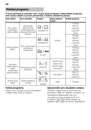 Page 14cs 
14
Vtomto p
7ehledu je zobrazen max. možný po čet program H. Odpovídající programy 
Vaší my čky nádobí si prosím p 7evezm te z Vašeho ovládacího panelu.
Volba programu 
Podle druhu nádobí a stupn 
 zne čist 
ní 
m Tžete zvolit vhodný program. Upozorn
ní pro zkušební ústavy
Zkušební ústavy obdrží podmínky pro  
srovnávací testy na vyžádání e-mailem na  
dishwasher@test-appliances.com. 
Je pot @ebné  číslo spot @ebi če (E ­Nr.) 
avýrobní  číslo (FD), které najdete na 
typovém štítku 92 na...