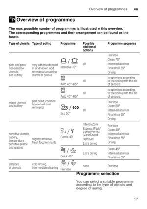 Page 17Overview of programmesen
17
/ Overview of programmesOverviewofprogrammes
The max. possible number of programmes is illustrated in this overview. 
The corresponding programmes and their arrangement can be found on the 
fascia.   Programme selection 
You can select a suitable programme  
according to the type of utensils and 
degree of soiling.
Type of utensils Type of soiling Programme Possible 
additional  
optionsProgramme sequence
pots and pans,  
non-sensitive  
utensils 
and cutlery very adhesive...