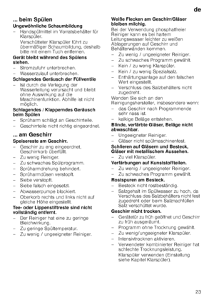 Page 23de23
... beim Spülen 
Ungewöhnliche Schaumbildung 
– Handspülmittel im Vorratsbehälter für 
Klarspüler. 
Verschütteter Klarspüler führt zu  
übermäßiger Schaumbildung, deshalb  
bitte mit einem Tuch entfernen.
Gerät bleibt während des Spülens 
stehen. 
– Stromzufuhr unterbrochen.
– Wasserzulauf unterbrochen. 
Schlagendes Geräusch der Füllventile 
– Ist durch die Verlegung der  Wasserleitung verursacht und bleibt  
ohne Auswirkung auf die  
Maschinenfunktion. Abhilfe ist nicht 
möglich.
Schlagendes /...