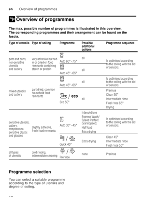 Page 18enOverview of programmes
18
/ Overview of programmesOverviewofprogrammes
The max. possible number of programmes is illustrated in this overview. 
The corresponding programmes and their arrangement can be found on the 
fascia.   
Programme selection 
You can select a suitable programme  
according to the type of utensils and 
degree of soiling.
Type of utensils Type of soiling Programme Possible 
additional  
optionsProgramme sequence
pots and pans,  
non-sensitive  
utensils  
and cutlery very adhesive...