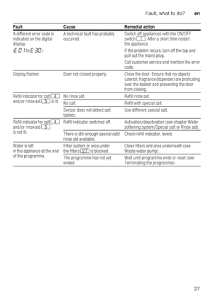 Page 27Fault, what to do?en
27
A different error code is  
indicated on the digital  
display. 
(
“ :‹‚  to“:„‹ ) A technical fault has probably  
occurred.
Switch off appliances with the ON/OFF 
switch
(. After a short time restart 
the appliance. 
If the problem recurs, turn off the tap and  
pull out the mains plug.  
Call customer service and mention the error  
code.
Display flashes Door not closed properly. Close the door . Ensure that no objects 
(utensil, fragrance dispenser) are protruding 
over the...