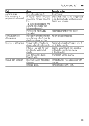 Page 33Fault, what to do?en
33
 
Appliance stops  
in the programme or  
programme is interrupted.
Door not closed properly. Close the door. 
Do not place utensils or fragrance  
dispenser in the tablet collecting 
tray. 
Top basket presses against inner  
door and prevents door from  
being closed securely. Check whether rear panel is being pressed  
in, e.g. by socket or by hose holder which 
has not been removed.
Power and/or water supply  
interrupted. Restore power and/or water supply.
Filling valves...