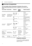 Page 18enOverview of programmes
18
/ Overview of programmesOverviewofprogrammes
The max. possible number of programmes is illustrated in this overview. 
The corresponding programmes and their arrangement can be found on the 
fascia.   Programme selection 
You can select a suitable programme  
according to the type of utensils and 
degree of soiling.
Type of utensils Type of soiling Programme Possible 
additional  
optionsProgramme sequence
pots and pans,  
non-sensitive  
utensils 
and cutlery very adhesive...