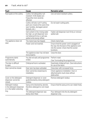Page 32enFault, what to do?
32
Rust spots on the cutlery. Cutlery not adequately rust-
resistant. Knife blades are  
frequently more severely  
affected. Use corrosion-resistant cutlery.
Cutlery will also rust if rusting 
parts are rinsed at the same time 
(pan handles, damaged utensil  
baskets, etc.). Do not wash rusting parts.
Salt content in the rinsing water 
too high, as salt dispenser lock  
not fastened firmly or salt was 
spilled while being refilled. Fasten salt dispenser lock firmly or remove...
