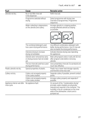 Page 27Fault, what to do?en
27
Utensils not dry. No or too little rinse aid 
in the dispenser. Refill rinse aid.
Programme selected without  
drying. Select programme with drying (see 
Overview of programmes, Programme  
sequence).
Water collecting in depressions 
on the utensils and cutlery. Arrange utensils in a sloping position, 
arrange affected utensils as sloping  
as possible.
The combined detergent used 
has a poor drying performance. Use different combination detergent with 
better drying performance....