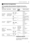 Page 17Overview of programmesen
17
/ Overview of programmesOverviewofprogrammes
The max. possible number of programmes is illustrated in this overview. 
The corresponding programmes and their arrangement can be found on the 
fascia.   Programme selection 
You can select a suitable programme  
according to the type of utensils and 
degree of soiling.
Type of utensils Type of soiling Programme Possible 
additional  
optionsProgramme sequence
pots and pans,  
non-sensitive  
utensils 
and cutlery very adhesive...