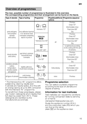 Page 15en15
The max. possible number of programmes is illustrated i
n this overview. 
The corresponding programmes and their arrangement c an be found on the fascia.
* The Intensive Eco 45° programme offers  
outstanding cleaning results even  
if utensils are heavily soiled. And this with  
an energy saving of up to 25% compared  
with the Intensive 70° programme.  
To benefit from these advantages, please  
use modern detergents which deploy their 
full cleaning power from 45°C. These  
detergents are...