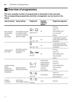 Page 18enOverview of programmes
18
/ Overview of programmesOverviewofprogrammes
The max. possible number of programmes is illustrated in this overview. 
The corresponding programmes and their arrangement can be found on the 
fascia.  
Type of utensils Type of soiling Programme Possible 
additional  
optionsProgramme sequence
pots and pans,  
non-sensitive  
utensils  
and cutlery very adhesive burned- 
in or dried-on food  
remnants containing  
starch or protein ±
 / °
Intensive 70° all Prerinse 
Clean 70°...