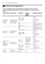 Page 18enOverview of programmes
18
/ Overview of programmesOverviewofprogrammes
The max. possible number of programmes is illustrated in this overview. 
The corresponding programmes and their arrangement can be found on the 
fascia.  
Type of utensils Type of soiling Programme Possible 
additional  
optionsProgramme sequence
pots and pans,  
non-sensitive  
utensils  
and cutlery very adhesive burned- 
in or dried-on food  
remnants containing  
starch or protein ±
 / °
Intensive 70° all Prerinse 
Clean 70°...
