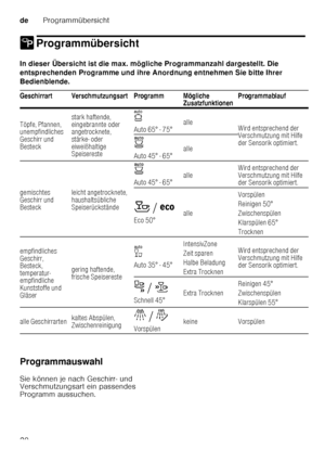 Page 20deProgrammübersicht
20
/ ProgrammübersichtProgrammübersicht
In dieser Übersicht ist die max. mög liche Programmanzahl dargestellt. Die 
entsprechenden Programme und ihre Anordnung entnehmen  Sie bitte Ihrer 
Bedienblende.   
Programmauswahl 
Sie können je nach Geschirr- und  
Verschmutzungsart ein passendes  
Programm aussuchen.
Geschirrart Verschmutzungsart Programm Mögliche 
ZusatzfunktionenProgrammablauf
Töpfe, Pfannen,  
unempfindliches  
Geschirr und 
Besteck stark haftende,  
eingebrannte oder...