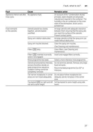 Page 27Fault, what to do?en
27
Appliance interior wet after  
rinse cycle.
No appliance fault. On account of the “Condensation drying
” 
principle, water droplets are physically  
induced and required in the container. The  
humidity in the air condenses on the inner 
walls of the dishwasher, drains and is  
pumped out.
Food remnants 
on the utensils. Utensils placed too closely 
together, utensils basket  
overfilled. Arrange utensils with adequate clearance  
between them ensuring that the spray jets  
can...