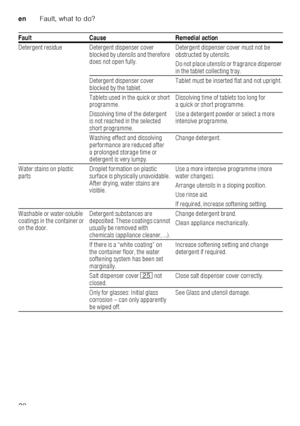 Page 28enFault, what to do?
28
Detergent residue Detergent dispenser cover 
blocked by utensils and therefore  
does not open fully.  Detergent dispenser cover must not be  
obstructed by utensils. 
Do not place utensils or fragrance dispenser  
in the tablet collecting tray.
Detergent dispenser cover 
blocked by the tablet. Tablet must be inserted flat and not upright.
Tablets used in the quick or short  
programme.  
Dissolving time of the detergent  
is not reached in the selected  
short programme....