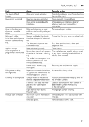 Page 31Fault, what to do?en
31
 
The door is difficult  
to open.
Child-proof lock is activated. Deactivate childproof lock
. (See instructions 
for use at the back)
Door cannot be closed. Door lock has been activated. Cl ose door with increased force.
Door cannot be closed due to  
installation. Check appliance installation: Door or 
attached parts must close without  
obstruction.
Cover on the detergent 
dispenser cannot be  
closed. Detergent dispenser or cover  
guide blocked by sticky detergent  
residue....