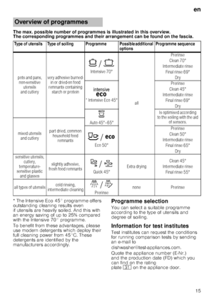 Page 15en
15
The max. possible number of programmes is illustrated i
n this overview. 
The corresponding programmes and their arrangement c an be found on the fascia.
* The Intensive Eco 45° programme offers  
outstanding cleaning results even 
if utensils are heavily soiled. And this with  
an energy saving of up to 25% compared  
with the Intensive 70° programme.  
To benefit from these advantages, please  
use modern detergents which deploy their  
full cleaning power from 45°C. These 
detergents are...