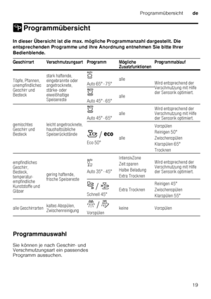 Page 19Programmübersichtde
19
/ ProgrammübersichtProgrammübersicht
In dieser Übersicht ist die max. mög liche Programmanzahl dargestellt. Die 
entsprechenden Programme und ihre Anordnung entnehmen  Sie bitte Ihrer 
Bedienblende.   
Programmauswahl 
Sie können je nach Geschirr- und  
Verschmutzungsart ein passendes  
Programm aussuchen.
Geschirrart Verschmutzungsart Programm Mögliche 
ZusatzfunktionenProgrammablauf
Töpfe, Pfannen,  
unempfindliches  
Geschirr und 
Besteck stark haftende,  
eingebrannte oder...