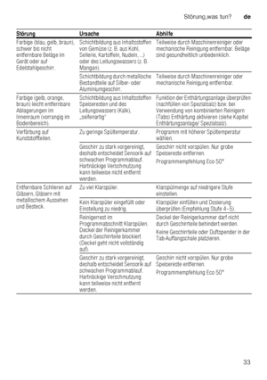 Page 33Störung,was tun?de
33
Farbige (blau, gelb, braun),  
schwer bis nicht  
entfernbare Beläge im  
Gerät oder auf 
Edelstahlgeschirr.
Schichtbildung aus Inhaltsstoffen  
von Gemüse (z. B. aus Kohl,  
Sellerie, Kartoffeln, Nudeln, ...)  
oder des Leitungswassers (z. B.  
Mangan). Teilweise durch Maschinenreiniger oder  
mechanische Reinigung entfernbar. Beläge  
sind gesundheitlich unbedenklich.
Schichtbildung durch metallische  
Bestandteile auf Silber- oder  
Aluminiumgeschirr. Teilweise durch...