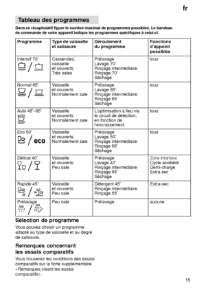 Page 15fr15
Tableau
 des programmes
Dans  ce r‡capitulatif figure le nombre maximal de programmes possibles. Le bandeau
de commande de votre appareil indique les programmes sp‡cifiques ƒ celui-ci.
Programme
T ype de vaisselle
et salissureD‡roulement du programmeFonctions dappointpossibles
Intensif 70 Casseroles, vaisselle et couvertsTrŠs salesPr‡lavage Lavage 70 
Rin†age interm‡diaire Rin†age 70 
S‡chagetous
Normal 65 Vaisselle et couverts Normalement salePr‡lavage Lavage 65 
Rin†age interm‡diaire Rin†age 65...