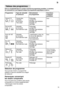 Page 15fr15
Tableau
 des programmes
Dans  ce r‡capitulatif figure le nombre maximal de programmes possibles. Le bandeau
de commande de votre appareil indique les programmes sp‡cifiques ƒ celui-ci.
Programme
T ype de vaisselle
et salissureD‡roulement du programmeFonctions dappointpossibles
Intensif 70 Casseroles, vaisselle et couvertsTrŠs salesPr‡lavage Lavage 70 
Rin†age interm‡diaire Rin†age 70 
S‡chagetous
Normal 65 Vaisselle et couverts Normalement salePr‡lavage Lavage 65 
Rin†age interm‡diaire Rin†age 65...