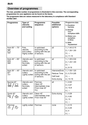 Page 12aus
12 Overview
 of programmes
The  max. possible number of programmes is illustrated in this overview . The corresponding
programmes for your appliance can be found on the fascia. The programme data are values measured in the laboratory in compliance with Standard AS/NSZ 2007.
Programme
T ype of
utensils and soilingProgramme sequencePossible additionaloptions   
    
      
  
      
  
    
Auto 65  ± 75 Pots, utensils and cutleryHighly soiledIs optimised according to the soiling with the aidof...