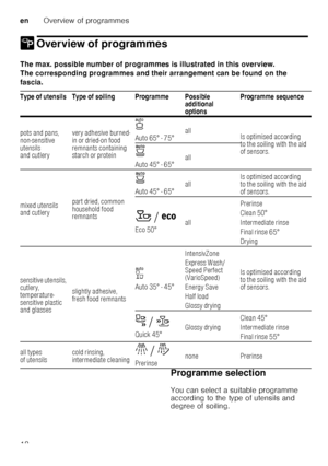 Page 18enOverview of programmes
18
/ Overview of programmesOverviewofprogrammes
The max. possible number of programmes is illustrated in this overview. 
The corresponding programmes and their arrangement can be found on the 
fascia.   Programme selection 
You can select a suitable programme  
according to the type of utensils and  
degree of soiling.
Type of utensils Type of soiling Programme Possible 
additional  
optionsProgramme sequence
pots and pans,  
non-sensitive  
utensils  
and cutlery very adhesive...