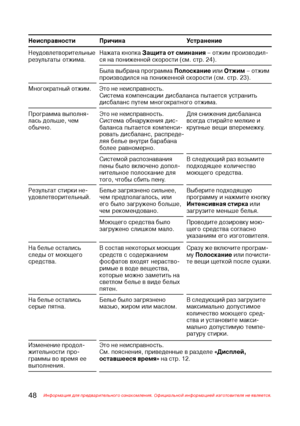 Page 4948Информация для предварительного ознакомления. Официальной информацией изготовителя не является.
Неисправности Причина Устранение
Неудовлетворительные
результаты отжима.Нажата кнопка Защита от сминания – отжим производил@
ся на пониженной скорости (см. стр. 24).
Была выбрана программа Полоскание или Отжим – отжим
производился на пониженной скорости (см. стр. 23).
Многократный отжим. Это не неисправность.
Система компенсации дисбаланса пытается устранить
дисбаланс путем многократного отжима.
Программа...