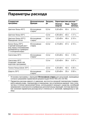 Page 5150Информация для предварительного ознакомления. Официальной информацией изготовителя не является.
Параметры расхода
Стандартная Дополнительные Загрузка, Характеристики расхода **программа функции до
Электро Вода Продол
энергия жительн.
Цветное белье 40°C Интенсивная6,0 кг 0,65 кВтч 60 л 2:10 ч.
стирка*
Цветное белье 60°C – 5,0 кг 0,95 кВтч 60 л 1:17 ч.
Цветное белье 60
°C/ Интенсивная6,0 кг 1,02 кВтч 46 л 2:10 ч.
Выведение пятен стирка*
Белое белье 90°C Интенсивная6,0 кг 2,10 кВтч 67 л 2:10 ч.
(горячий...