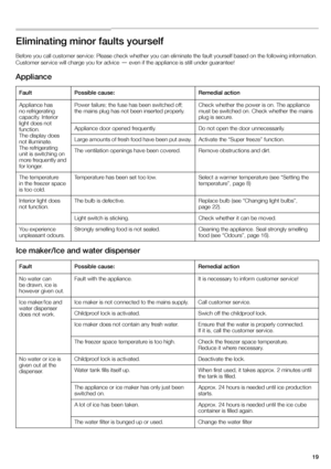 Page 1919
Eliminating minor faults yourself 
Before you call customer service: Please check whether you can eliminate the fault yourself based on the following information. 
Customer service will charge you for advice  — even if the appliance is still under guarantee! 
Appliance 
Ice maker/Ice and water dispenser Fault Possible cause: Remedial action 
Appliance has  
no refrigerating  
capacity. Interior  
light does not  
function.  
The display does  
not illuminate.
The refrigerating  
unit is switching on...