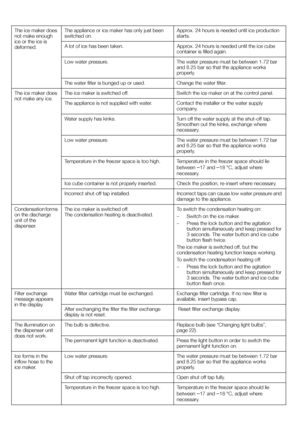 Page 2020The ice maker does  
not make enough  
ice or the ice is  
deformed.
The appliance or ice maker has only just been  
switched on.
Approx. 24 hours is needed until ice production starts.
A lot of ice has been taken. Approx. 24 hours is needed until the ice cube  container is filled again.
Low water pressure. The water pressure must be between 1.72 bar  and 8.25 bar so that the appliance works  
properly.
The water filter is bunged up or used. Change the water filter.
The ice maker does  
not make any...