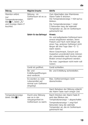 Page 19de19
Störung Mögliche Ursache Abhilfe 
Warnton ertönt.  
Auf  
Temperaturanzeige,  
Bild 2/1, blinkt „AL“ 
und Anzeige Alarm 2  
leuchtet. Störung - im  
Gefrierraum ist es zu  
warm!
Zum Abschalten des Warntones  
Alarm-Taste 6 drücken.  
Die Temperaturanzeige 1 hört auf zu 
blinken. 
Die Temperaturanzeige 1 zeigt  
5 Sekunden lang die wärmste  
Temperatur an, die im Gefrierraum 
geherrscht hat.
Gefahr für das Gefriergut Hinweis An- und aufgetautes Gefriergut kann 
erneut eingefroren werden, wenn...