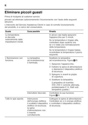 Page 72it 
72
Eliminare piccoli guasti
Prima di rivolgersi al customer service: 
provare ad eliminare autonomamente l’inconveniente con l’aiuto delle seguenti 
istruzioni. 
L’intervento del Servizio Assistenza Clienti in caso  di corretto funzionamento 
del prodotto, è a carico del consumatore.
Guasto Causa possibile Rimedio 
La temperatura  
si discosta  
notevolmente dalle  
impostazioni iniziali. In alcuni casi basta spegnere  
l'apparecchio per 5 minuti. 
Se la temperatura è troppo alta,  
controllare...