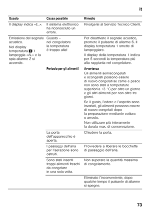 Page 73it
73
Guasto Causa possibile Rimedio 
Il display indica «E..». Il sistema elettronico  ha riconosciuto un  
errore.Rivolgersi al Servizio Tecnico Clienti.
Emissione del segnale 
acustico.  
Nel display  
temperatura 2/1 
lampeggia «AL» e la  
spia allarme 2 si  
accende. Guasto –  
nel congelatore 
la temperatura  
è troppo alta!
Per disattivare il segnale acustico,  
premere il pulsante di allarme 6. Il 
display temperatura 1 smette di  
lampeggiare. 
Il display della temperatura 1 indica  
per 5...