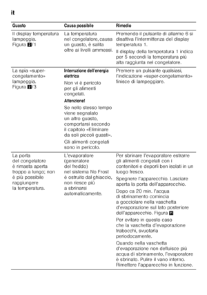 Page 74it 
74
 Guasto Causa possibile Rimedio 
Il display temperatura  
lampeggia.  
Figura
2/1 La temperatura  
nel congelatore, causa  
un guasto, è salita 
oltre ai livelli ammessi. Premendo il pulsante di allarme 6 si  
disattiva l’intermittenza del display  
temperatura 1.  
Il display della temperatura 1 indica  
per 5 secondi la temperatura più  
alta raggiunta nel congelatore.
La spia «super- 
congelamento»  
lampeggia. 
Figura 2/3 Interruzione dell’energia  
elettrica 
Non vi è pericolo  
per gli...