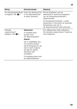 Page 91nl
91
Storing Eventuele oorzaak Oplossing 
De temperatuurindicati 
e knippert. Afb. 2/1 Door een storing is het 
in de diepvriesruimte  
te warm geweest. Na het indrukken van de  
alarmtoets 6 wordt het knipperen  
van de temperatuurindicatie 1 
uitgeschakeld.  
De temperatuurindicatie 1 geeft  
gedurende 5 seconden de warmste  
temperatuur aan die in  
de diepvriesruimte heeft geheerst.
Indicatie  
„supervriezen”  
knippert. Afb. 2/3 Stroomuitval 
Er bestaat geen  
gevaar voor 
de diepvrieswaren!...