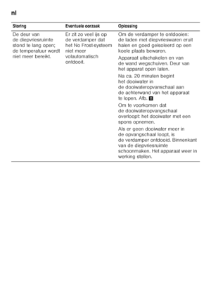Page 92nl 
92
 Storing Eventuele oorzaak Oplossing 
De deur van  
de diepvriesruimte  
stond te lang open; 
de temperatuur wordt 
niet meer bereikt.
Er zit zo veel ijs op  
de verdamper dat  
het No Frost-systeem 
niet meer 
volautomatisch  
ontdooit.Om de verdamper te ontdooien:  
de laden met diepvrieswaren eruit  
halen en goed geïsoleerd op een 
koele plaats bewaren. 
Apparaat uitschakelen en van  
de wand wegschuiven. Deur van 
het apparat open laten. 
Na ca. 20 minuten begint  
het dooiwater in 
de...
