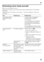 Page 35en35
Eliminating minor faults yourself
Before you call customer service: 
Please check whether you can eliminate the fault you rself based on the following 
information. 
Customer service will charge you for advice – even i f the appliance is still under 
guarantee!
Fault Possible cause Remedial action 
Temperature differs  
greatly from the set  
value. In some cases it is adequate  
to switch off the appliance  
for 5 minutes. 
If the temperature is too high wait  
a few hours and check whether  
the...