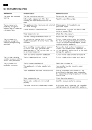 Page 2424
Ice and water dispenser
MalfunctionPossible causeRemedial action
The water filter symbol is
flashing.The filter cartridge is worn out.Replace the filter cartridge.
Following the replacement of the filter
cartridge, the water filter symbol was not
reset.Reset the water filter symbol.
The ice maker is not
producing enough ice
cubes or the ice cubes are
a strange shape.The appliance or ice maker was only switched
on a short time ago.It takes approx. 24 hours before ice
production begins.
A large amount...