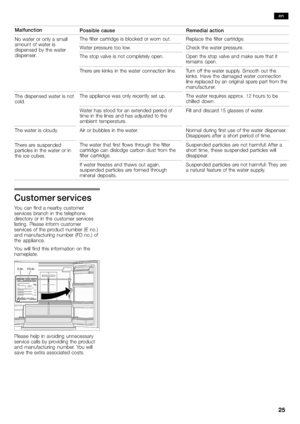 Page 2525
Malfunction
Remedial action Possible cause
No water or only a small
amount of water is
dispensed by the water
dispenser.The filter cartridge is blocked or worn out.Replace the filter cartridge.
Water pressure too low.Check the water pressure.
The stop valve is not completely open.Open the stop valve and make sure that it
remains open.
There are kinks in the water connection line.Turn off the water supply. Smooth out the
kinks. Have the damaged water connection
line replaced by an original spare part...