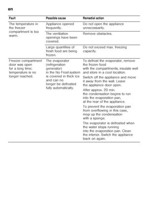 Page 36en 
36
  Fault Possible cause Remedial action 
The temperature in  
the freezer 
compartment is too 
warm.
Appliance opened 
frequently.
Do not open the appliance 
unnecessarily.
The ventilation  
openings have been  
covered. Remove obstacles.
Large quantities of  
fresh food are being 
frozen. Do not exceed max. freezing 
capacity.
Freezer compartment 
door was open 
for a long time; 
temperature is no 
longer reached. The evaporator 
(refrigeration 
generator) 
in the No Frost system  
is covered in...
