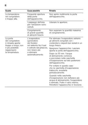 Page 72it 
72
  Guasto Causa possibile Rimedio 
La temperatura  
nel congelatore 
è troppo alta.
Frequente apertura 
della porta 
dell’apparecchio.Non aprire inutilmente la porta 
dell’apparecchio.
I passaggi dell’aria 
per l’areazione sono 
ostruiti. Liberare le aperture.
Congelamento 
di grandi quantità 
di alimenti freschi. Non superare la quantità massima 
di congelamento.
La porta 
del congelatore 
è rimasta aperta  
troppo a lungo; non  
è più possibile  
raggiungere  
la temperatura. L’evaporatore...