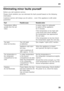 Page 35en35
Eliminating minor faults yourself 
Before you call customer service: 
Please check whether you can eliminate the fault you rself based on the following 
information. 
Customer service will charge you for advice – even i f the appliance is still under 
guarantee!
Fault Possible cause Remedial action 
Temperature differs  
greatly from the set  
value. In some cases it is adequate 
to switch off the appliance  
for 5 minutes. 
If the temperature is too high wait  
a few hours and check whether 
the...