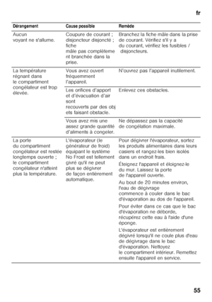 Page 55fr
55
  Dérangement Cause possible Remède 
Aucun  
voyant ne s'allume.
Coupure de courant ; 
disjoncteur disjoncté ; 
fiche 
mâle pas complèteme 
nt branchée dans la  
prise.Branchez la fiche mâle dans la prise  
de courant. Vérifiez s'il y a 
du courant, vérifiez les fusibles /
disjoncteurs.
La température 
régnant dans 
le compartiment  
congélateur est trop  
élevée. Vous avez ouvert 
fréquemment 
l’appareil.
N’ouvrez pas l’appareil inutilement.
Les orifices d’apport 
et d’évacuation d’air...