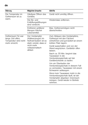 Page 20de 
20
  Störung Mögliche Ursache Abhilfe 
Die Temperatur im  
Gefrierraum ist zu 
warm.
Häufiges Öffnen des 
Gerätes.
Gerät nicht unnötig öffnen.
Die Be- und  
Entlüftungsöffnungen  
sind verdeckt. Hindernisse entfernen.
Einfrieren größerer  
Mengen frischer 
Lebensmittel. Max. Gefriervermögen nicht 
überschreiten.
Gefrierraum-Tür war 
lange Zeit offen; 
Temperatur wird nicht 
mehr erreicht. Der Verdampfer 
(Kälteerzeuger) im 
Nofrost-System ist so 
stark vereist, dass er  
nicht mehr  
vollautomatisch...