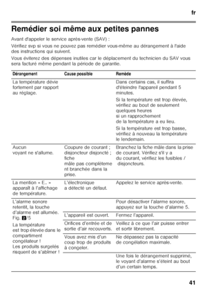 Page 41fr
41
Remédier soi même aux petites pannes 
Avant d'appeler le service après-vente (SAV) : 
Vérifiez svp si vous ne pouvez pas remédier vous-même au dérangement à l'aide 
des instructions qui suivent. 
Vous éviterez des dépenses inutiles car le déplacemen t du technicien du SAV vous 
sera facturé même pendant la période de garantie.
Dérangement Cause possible Remède 
La température dévie  
fortement par rapport  
au réglage. Dans certains cas, il suffira 
d'éteindre l'appareil pendant 5...