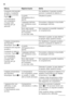 Page 62it 
62
  Störung Mögliche Ursache Abhilfe 
Emissione del segnale  
acustico, il pulsante 
di allarme è acceso. 
Figura
2/5
La temperatura 
nel congelatore 
è troppo alta!  
Pericolo per gli  
alimenti! Per disattivare il segnale acustico, 
premere il pulsante di allarme 5. 
La porta  
dell’apparecchio è  
aperta. Chiudere la porta.
I passaggi dell’aria 
per l’areazione sono 
ostruiti. Provvedere a liberare le bocchette 
di passaggio dell’aria.
Sono stati inseriti 
troppi alimenti freschi 
da congelare...