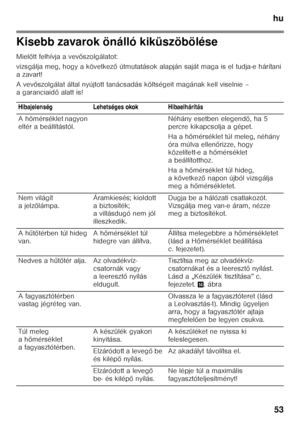 Page 53hu53
Kisebb zavarok önálló kiküszöbölése 
Miel őtt felhívja a vev őszolgálatot:
vizsgálja meg, hogy a következ ő útmutatások alapján saját maga is el tudja-e hárít ani 
a zavart! 
Avev őszolgálat által nyújtott tanácsadás költségeit magá nak kell viselnie – 
a garanciaid ő alatt is!
Hibajelenség Lehetséges okok Hibaelhárítás 
Ah őmérséklet nagyon 
eltér a beállítástól. Néhány esetben elegend
ő, ha 5 
percre kikapcsolja a gépet. 
Ha a h őmérséklet túl meleg, néhány 
óra múlva ellen őrizze, hogy...